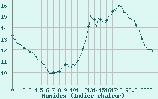 Courbe de l'humidex pour La Poblachuela (Esp)