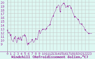 Courbe du refroidissement olien pour Malbosc (07)