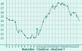 Courbe de l'humidex pour Jan (Esp)