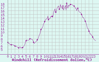 Courbe du refroidissement olien pour Saint-Philbert-de-Grand-Lieu (44)