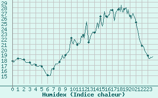 Courbe de l'humidex pour Xertigny-Moyenpal (88)