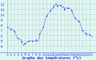 Courbe de tempratures pour Sallles d
