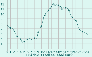 Courbe de l'humidex pour Sallles d'Aude (11)