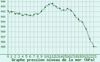 Courbe de la pression atmosphrique pour Jarnages (23)