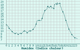 Courbe de l'humidex pour Sainte-Ouenne (79)