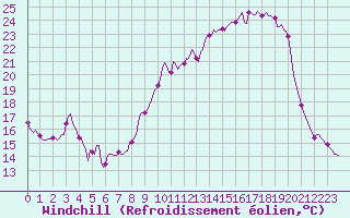 Courbe du refroidissement olien pour Saint-Julien-en-Quint (26)