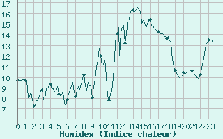 Courbe de l'humidex pour Saint-Georges-d'Oleron (17)