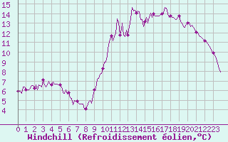 Courbe du refroidissement olien pour Tour-en-Sologne (41)