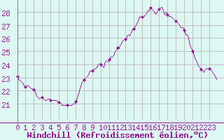 Courbe du refroidissement olien pour Plussin (42)