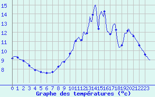 Courbe de tempratures pour Herhet (Be)