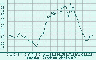 Courbe de l'humidex pour Berson (33)