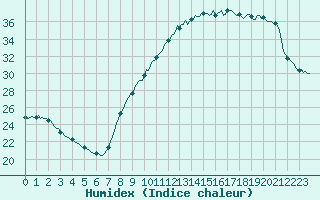 Courbe de l'humidex pour Les Pennes-Mirabeau (13)