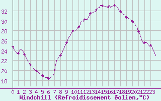 Courbe du refroidissement olien pour Thoiras (30)