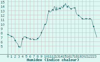 Courbe de l'humidex pour Caix (80)