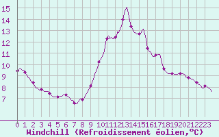 Courbe du refroidissement olien pour Herbault (41)