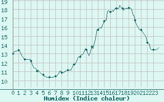 Courbe de l'humidex pour Lemberg (57)