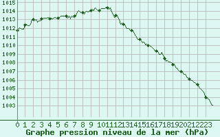 Courbe de la pression atmosphrique pour Avril (54)