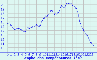 Courbe de tempratures pour Saint-Martial-de-Vitaterne (17)