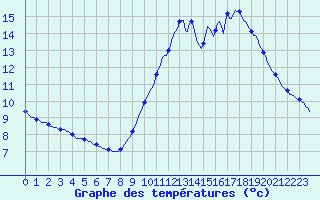 Courbe de tempratures pour Gurande (44)