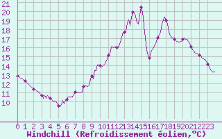 Courbe du refroidissement olien pour Hestrud (59)