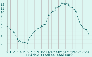 Courbe de l'humidex pour Beerse (Be)