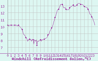 Courbe du refroidissement olien pour Castellbell i el Vilar (Esp)