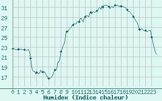 Courbe de l'humidex pour Ancey (21)