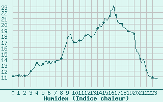 Courbe de l'humidex pour Srzin-de-la-Tour (38)