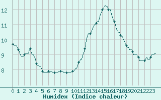 Courbe de l'humidex pour Saint-Laurent Nouan (41)