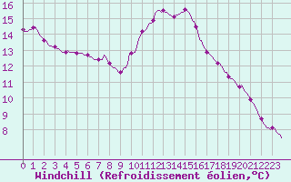 Courbe du refroidissement olien pour Anse (69)