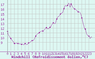 Courbe du refroidissement olien pour Nris-les-Bains (03)