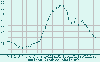 Courbe de l'humidex pour Chailles (41)