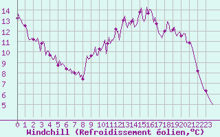 Courbe du refroidissement olien pour Thoiras (30)