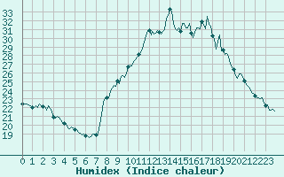 Courbe de l'humidex pour Noyarey (38)