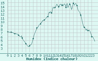 Courbe de l'humidex pour Prads-Haute-Blone (04)