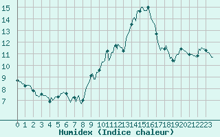 Courbe de l'humidex pour Brion (38)