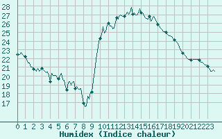 Courbe de l'humidex pour Narbonne-Ouest (11)