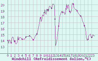 Courbe du refroidissement olien pour Thorrenc (07)