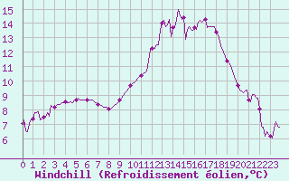 Courbe du refroidissement olien pour Frontenay (79)