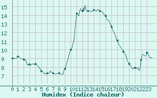 Courbe de l'humidex pour Narbonne-Ouest (11)