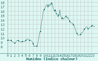 Courbe de l'humidex pour Sanary-sur-Mer (83)