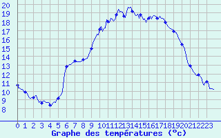 Courbe de tempratures pour Mirepoix (09)
