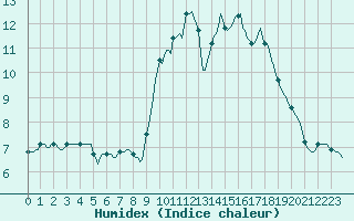 Courbe de l'humidex pour Bannalec (29)