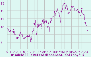 Courbe du refroidissement olien pour Neufchtel-Hardelot (62)