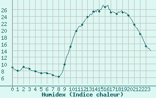 Courbe de l'humidex pour Lamballe (22)