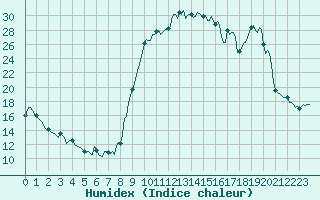 Courbe de l'humidex pour Saint-Georges-d'Oleron (17)