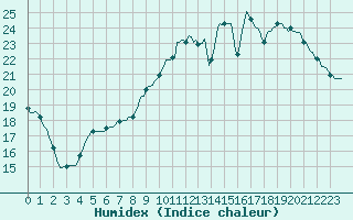 Courbe de l'humidex pour Courcouronnes (91)