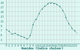 Courbe de l'humidex pour Clermont de l'Oise (60)