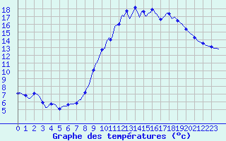 Courbe de tempratures pour Hestrud (59)