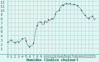 Courbe de l'humidex pour Xonrupt-Longemer (88)